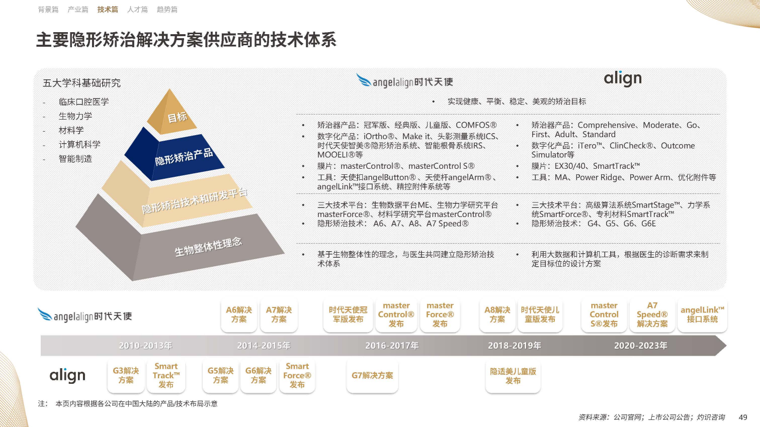 【09】20年溯源与展望：《中国隐形正畸行业白皮书》正式发布-图片3(1).png