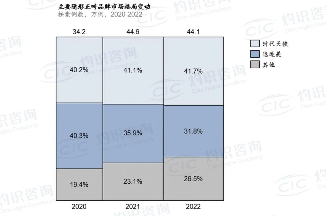 首图【04】2022隐形矫治行业蓝皮书发布 尊龙凯时以41.7%份额位居中国第一-图片1.png