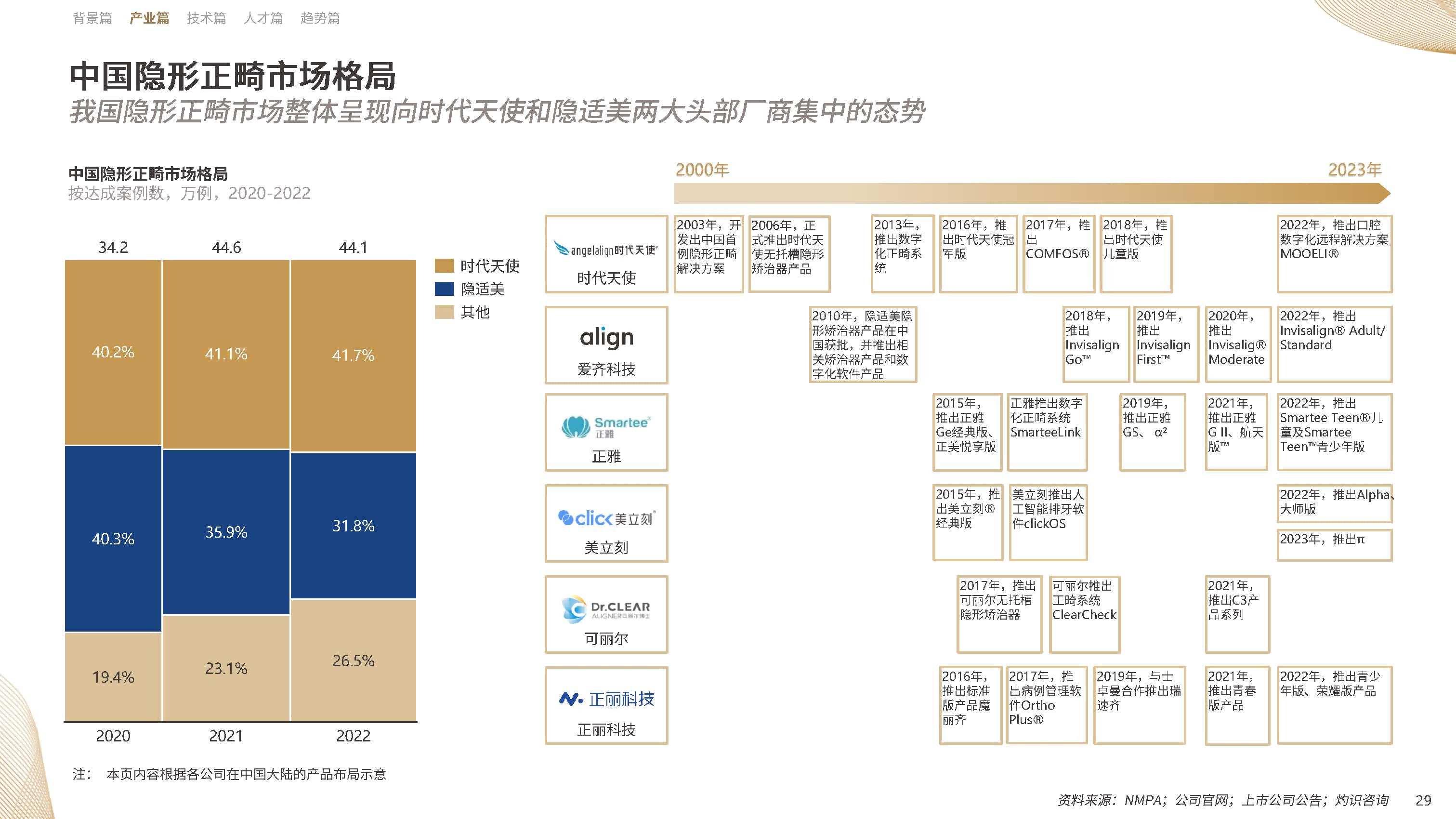 【09】20年溯源与展望：《中国隐形正畸行业白皮书》正式发布-图片1(1).png